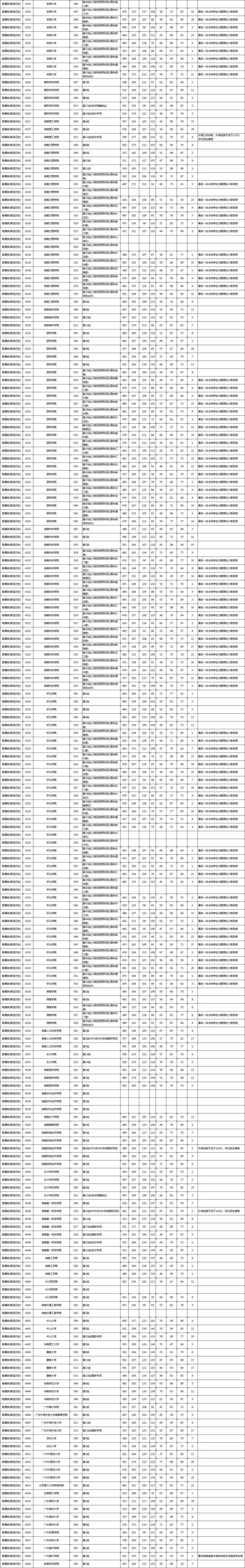 湖南2022一本二本录取分数线（附：湖南本科投档分数线）-1