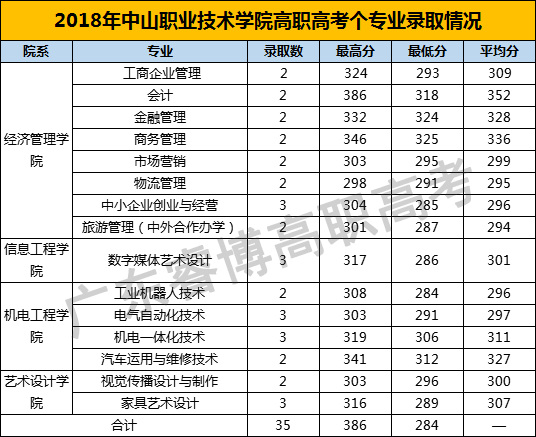 中山职业技术学院历年高职高考(3+证书)各专业录取分数线-1 中山职业技术学院历年高职高考(3+证书)各专业录取分数线-广东技校排名网