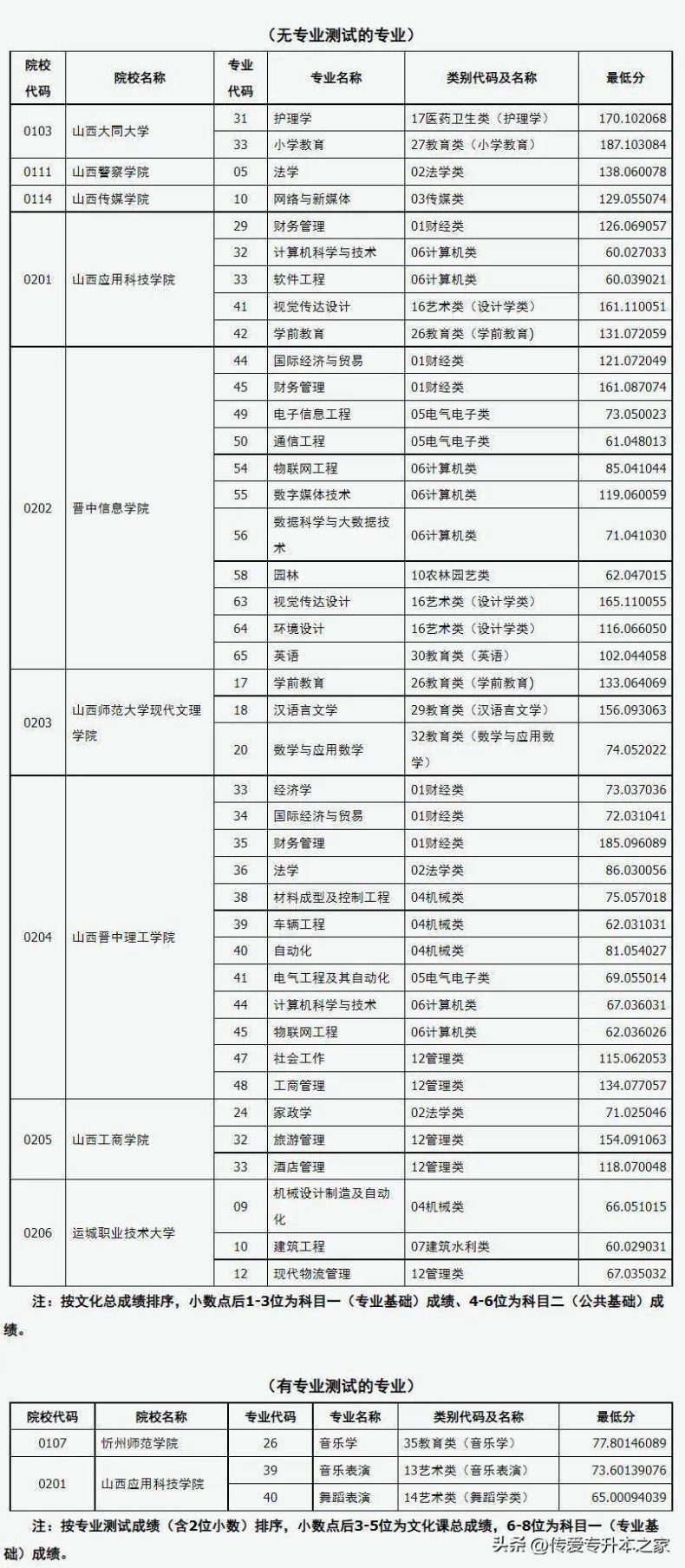 专升本可以报考哪些大学？录取分数线是多少？-1