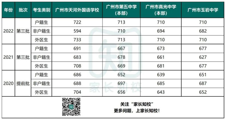 天外、五中、真光、玉岩这几所高中学校你最中意哪一所？-1