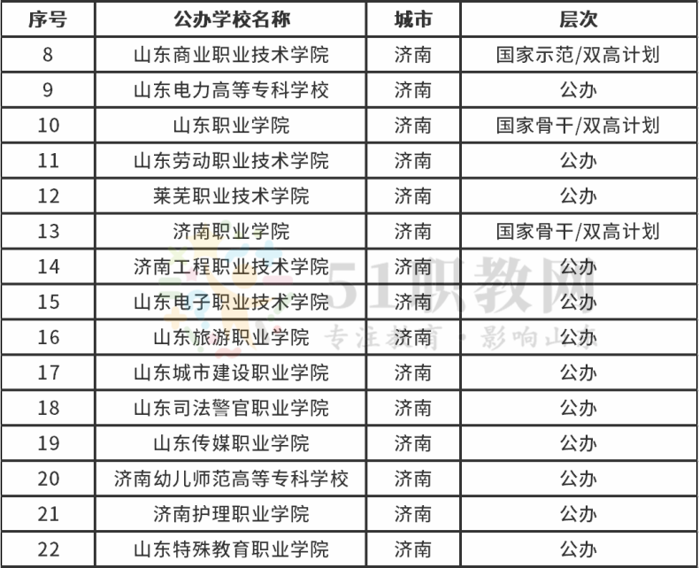 山东省公办专科院校都有哪些-山东大专院校前十排名-1