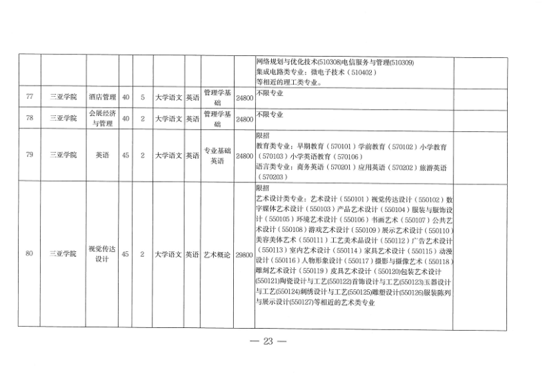 海南专升本招生院校和专业(附:各专业所考科目)-1 海南专升本招生院校和专业(附:各专业所考科目)-广东技校排名网