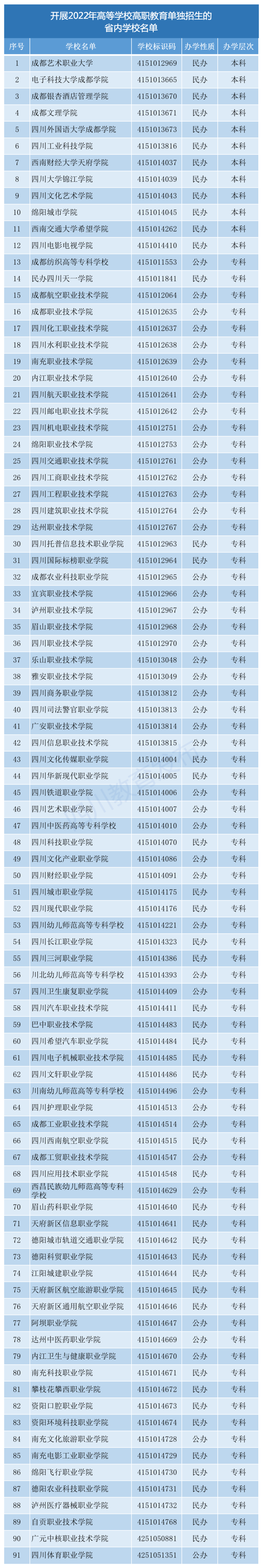 四川成都高职单招有哪些学校?2022年高职单招何时报名?都考哪些科目?-广东技校排名网