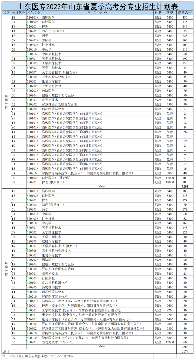 山东医学高等专科学校录取分数线（附：2021年录取信息）-1