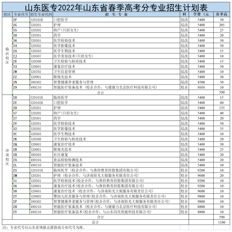 山东医学高等专科学校录取分数线（附：2021年录取信息）-1