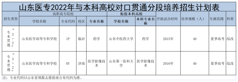山东医学高等专科学校录取分数线（附：2021年录取信息）-1