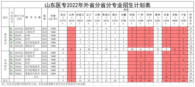 山东医学高等专科学校录取分数线（附：2021年录取信息）-1