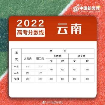 2022年全国各地高考分数线汇总-广东技校排名网