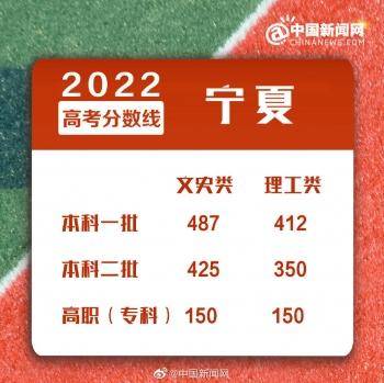 2022年全国各地高考分数线汇总-1