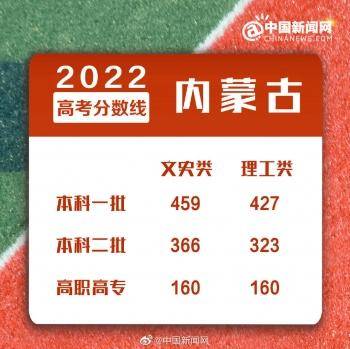 2022年全国各地高考分数线汇总-1