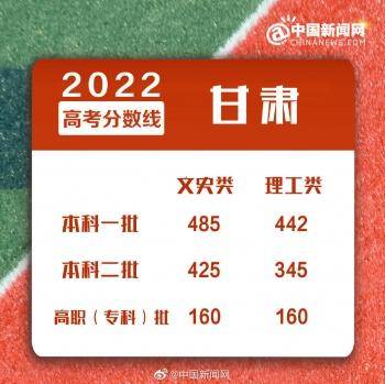 2022年全国各地高考分数线汇总-1