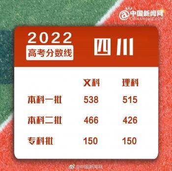 2022年全国各地高考分数线汇总-1