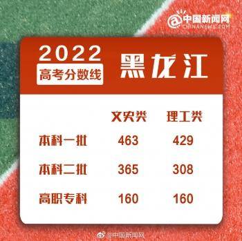 2022年全国各地高考分数线汇总-1