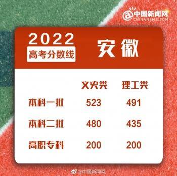 2022年全国各地高考分数线汇总-1