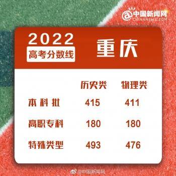 2022年全国各地高考分数线汇总-1