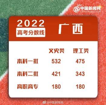 2022年全国各地高考分数线汇总-1