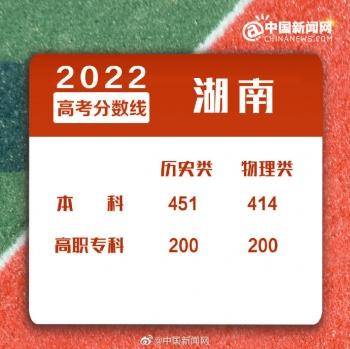 2022年全国各地高考分数线汇总-1