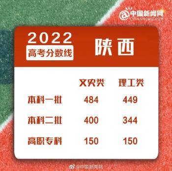 2022年全国各地高考分数线汇总-1