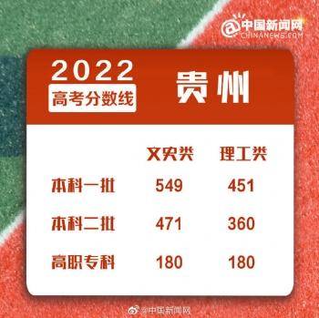 2022年全国各地高考分数线汇总-1