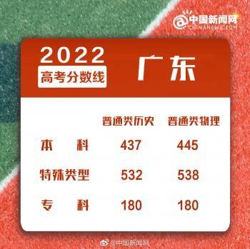 2022年全国各地高考分数线汇总-1