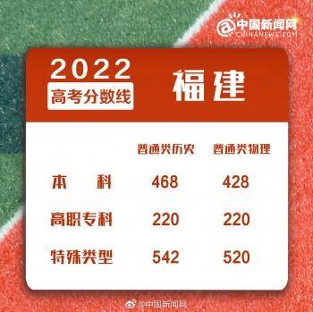 2022年全国各地高考分数线汇总-1