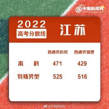 2022年全国各地高考分数线汇总-1