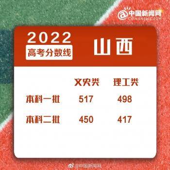 2022年全国各地高考分数线汇总-1