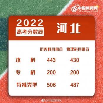 2022年全国各地高考分数线汇总-1