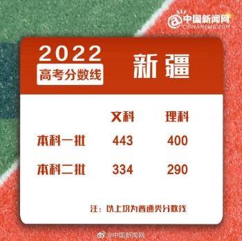 2022年全国各地高考分数线汇总-1