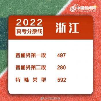 2022年全国各地高考分数线汇总-1