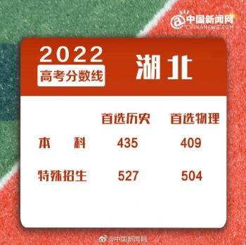 2022年全国各地高考分数线汇总-1