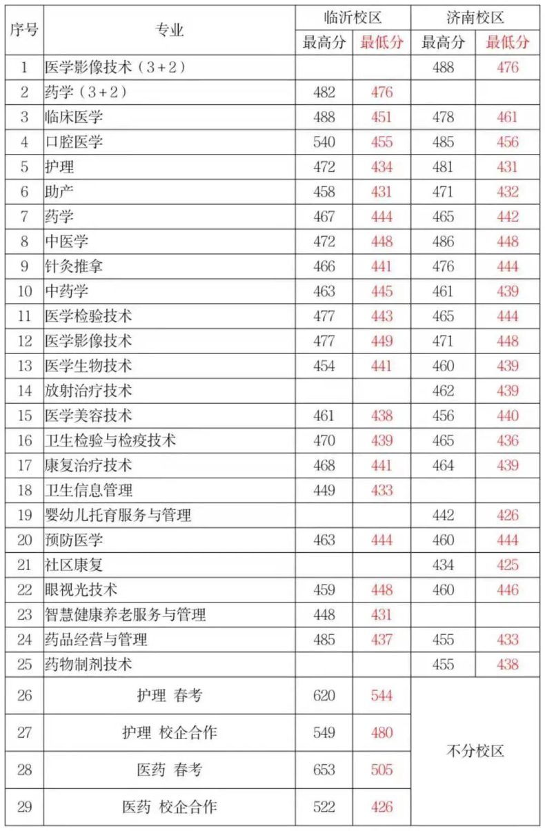山东医学高等专科学校录取分数线（附：2021年录取信息）-1
