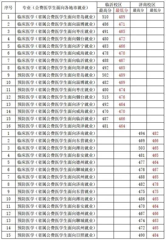 山东医学高等专科学校录取分数线（附：2021年录取信息）-1