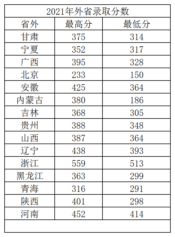 山东医学高等专科学校录取分数线（附：2021年录取信息）-1