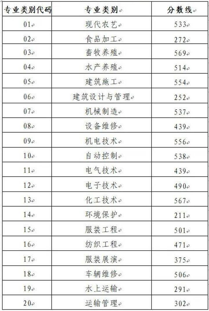 山东春季高考2022分数线-山东春季招生院校-广东技校排名网
