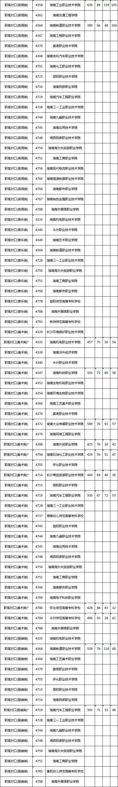 湖南大专职业技术学院的排名（附：湖南职高对口专业录取分数线）-1