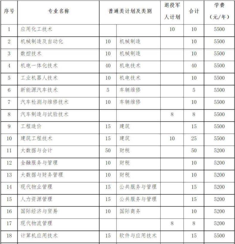 东营职业学院2023年单独考试招生和综合评价招生简章-1