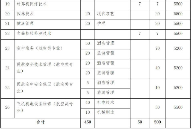 东营职业学院2023年单独考试招生和综合评价招生简章-1