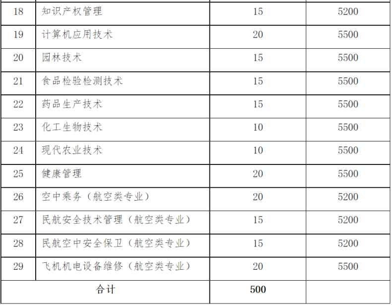 东营职业学院2023年单独考试招生和综合评价招生简章-1