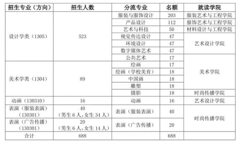 北京服装学院2023年艺术类本科专业招生简章发布-广东技校排名网