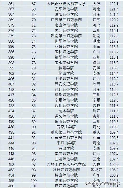 6所师范大学2022录取分数汇总(附2022年师范类院校排名)-1 6所师范大学2022录取分数汇总(附2022年师范类院校排名)-广东技校排名网