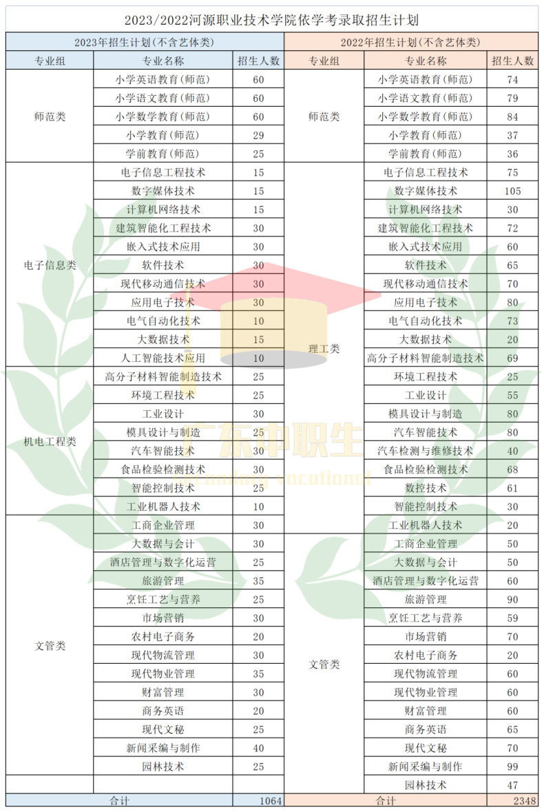 23年3+证书激增46328人报考!公办缩招?每年竞争加大!再摆烂就上不了大学了-1 23年3+证书激增46328人报考!公办缩招?每年竞争加大!再摆烂就上不了大学了-广东技校排名网