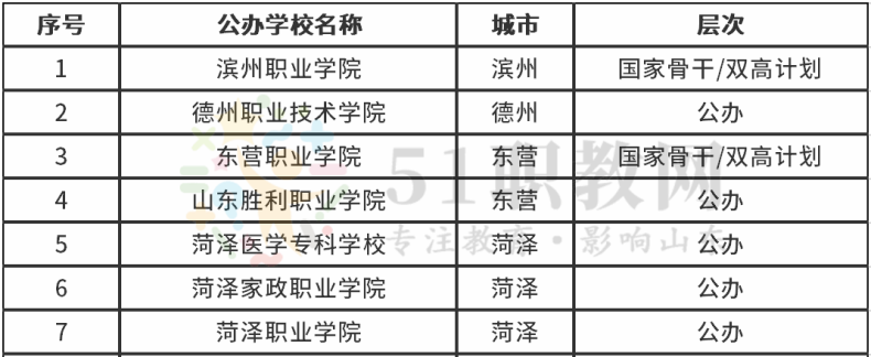 山东省公办专科院校都有哪些-山东大专院校前十排名-1