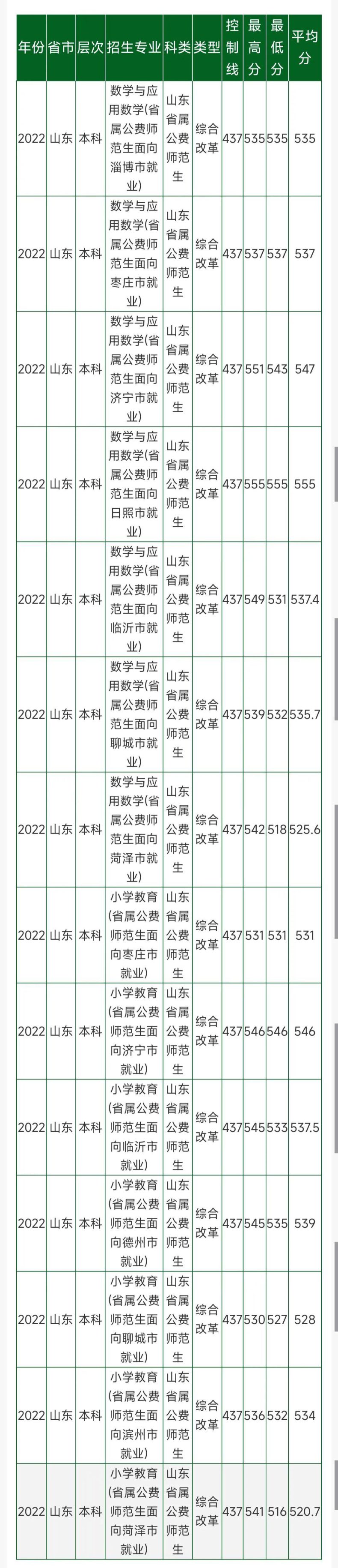 山东省2022年省属公费师范生录取分数线-1
