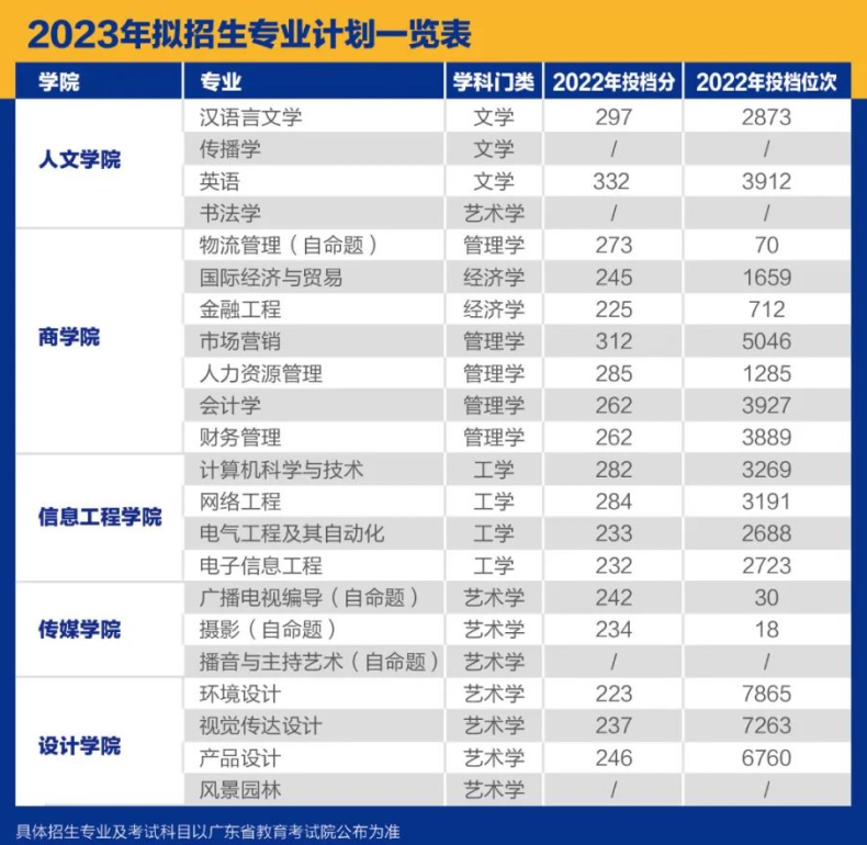 广东又一所民办院校公布拟招生专业！公办院校何时公布？-1