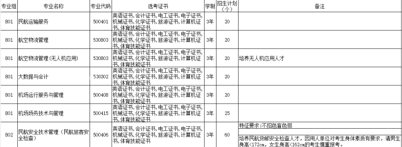 广州公办专科3+证书高职高考院校哪些独具特色（附：广东公办大专院校列表）-1