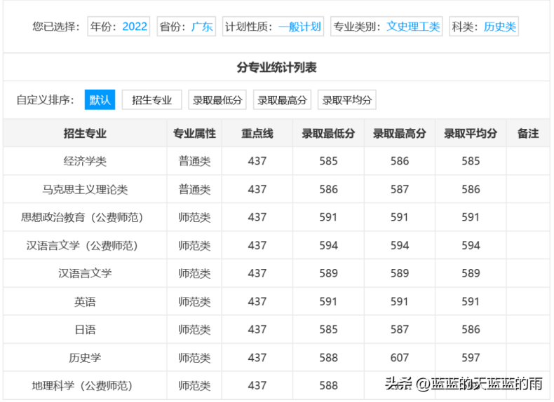 6所师范大学2022录取分数汇总(附2022年师范类院校排名)-1 6所师范大学2022录取分数汇总(附2022年师范类院校排名)-广东技校排名网