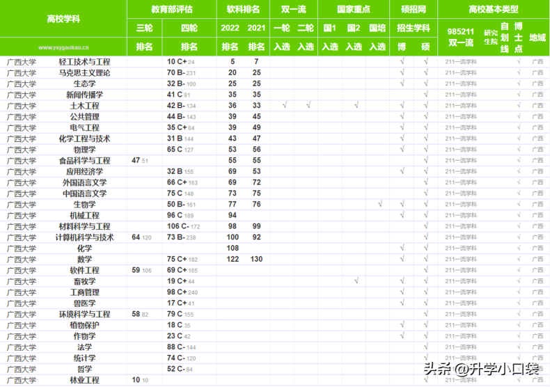 广西高校最新排名(附:广西省本科院校名单)-1 广西高校最新排名(附:广西省本科院校名单)-广东技校排名网