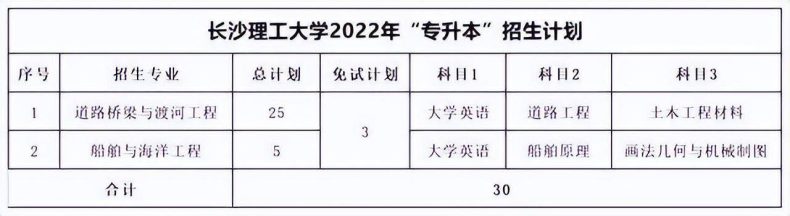湖南专升本各院校考试科目汇总-1 湖南专升本各院校考试科目汇总-广东技校排名网