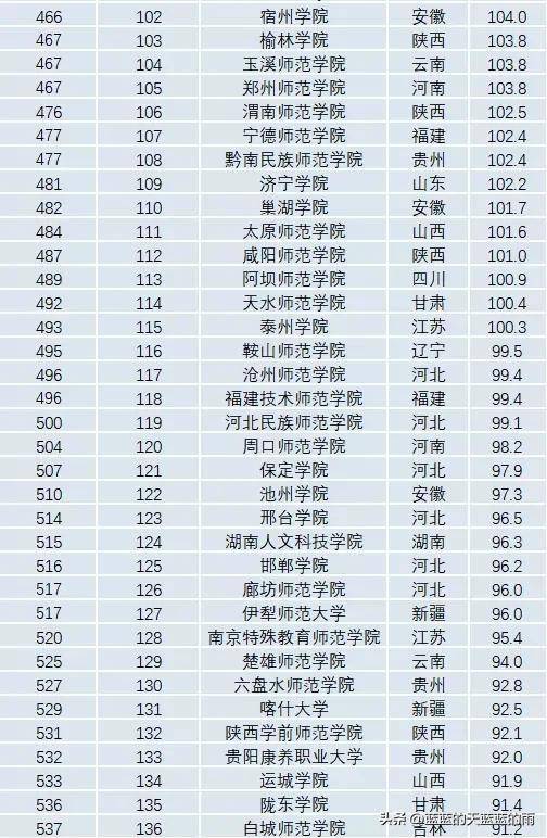 6所师范大学2022录取分数汇总(附2022年师范类院校排名)-1 6所师范大学2022录取分数汇总(附2022年师范类院校排名)-广东技校排名网